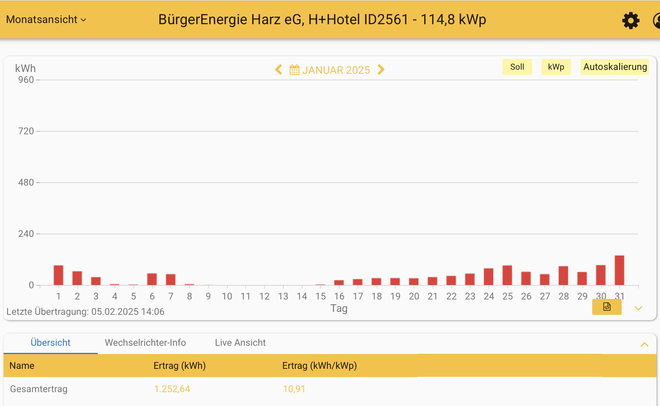 202501 Leistung PV-Anlage H+ Hotel Goslar im Januar 2025