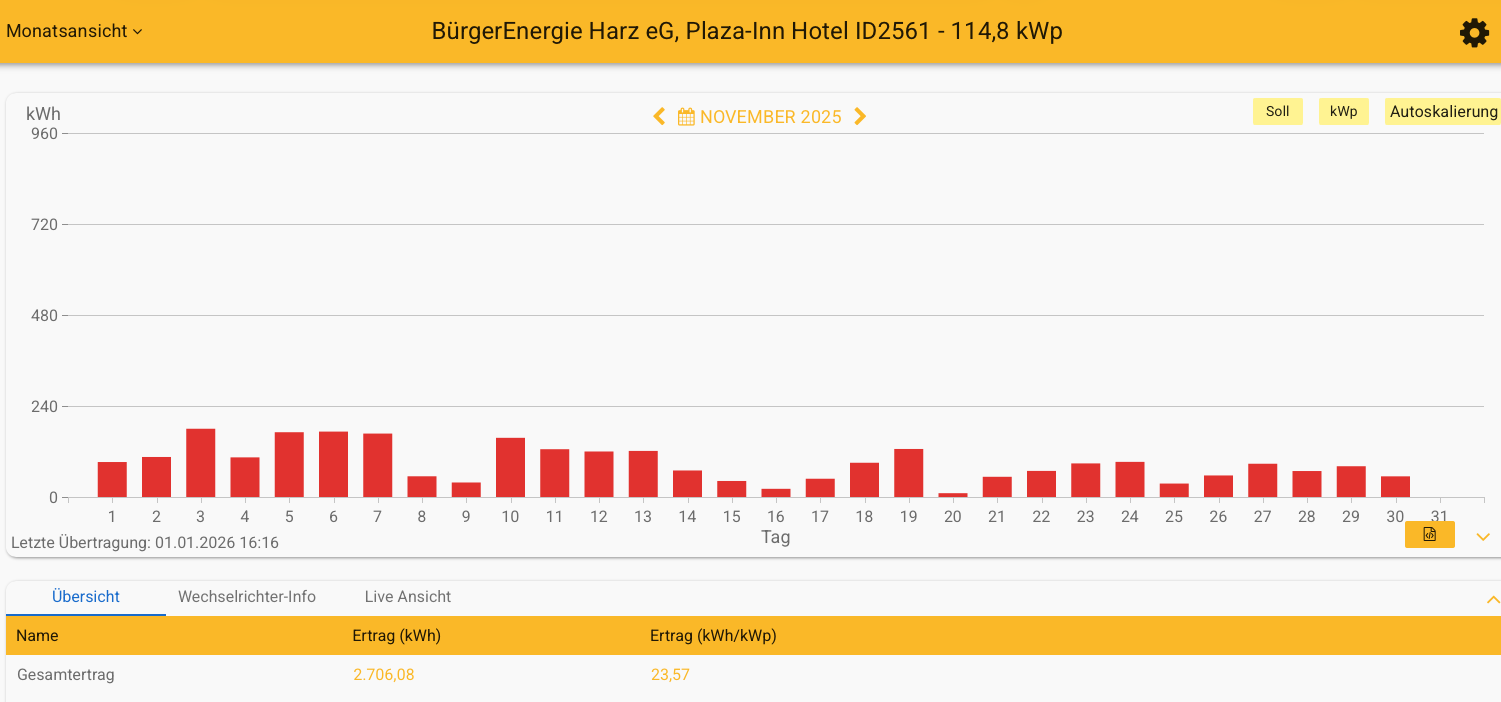 202511 Leistung PV-Anlage Plaza Inn Hotel Goslar im November 2025