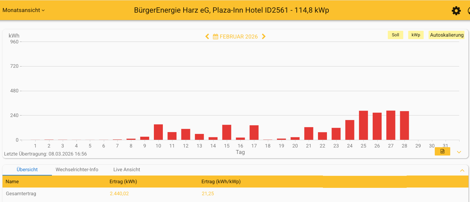 202602 Leistung PV-Anlage Plaza Inn Hotel Goslar im Februar 2026