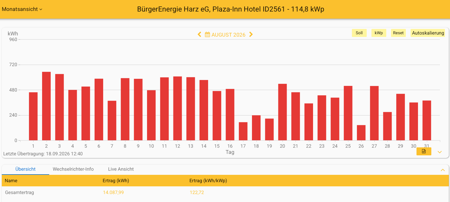 202608 Leistung PV-Anlage Plaza Inn Hotel Goslar im August 2026