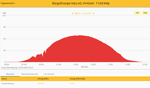 hplushotel pv ertrag 2024 08 24 um 2045 300