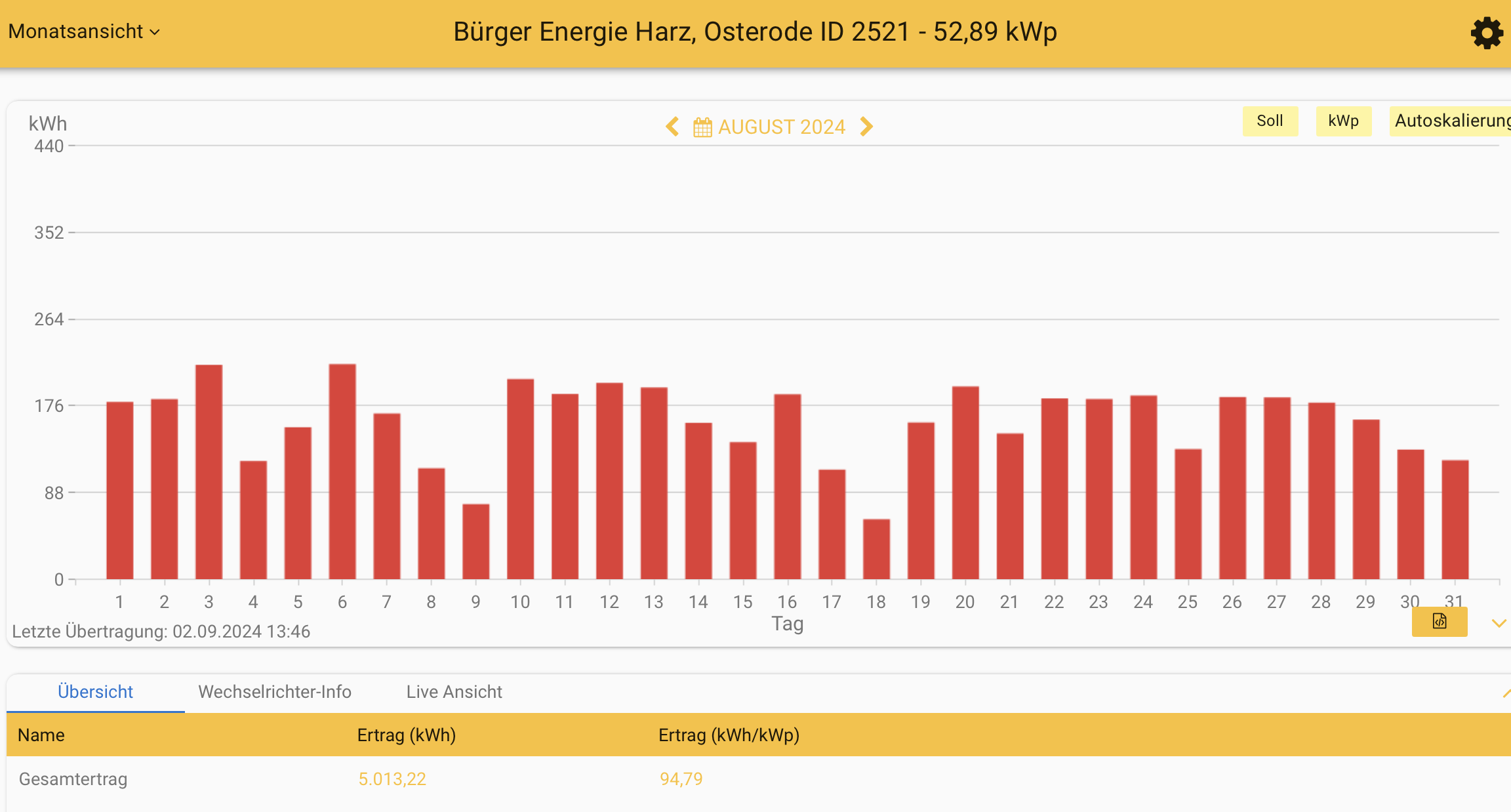 202408 Leistung PV-Anlage ev. Kreuzkirchengemeinde Osterode im August 2024