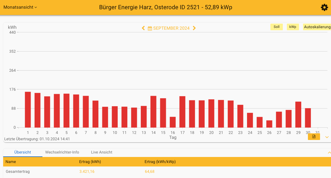 202409 Leistung PV-Anlage ev. Kreuzkirchengemeinde Osterode im September 2024