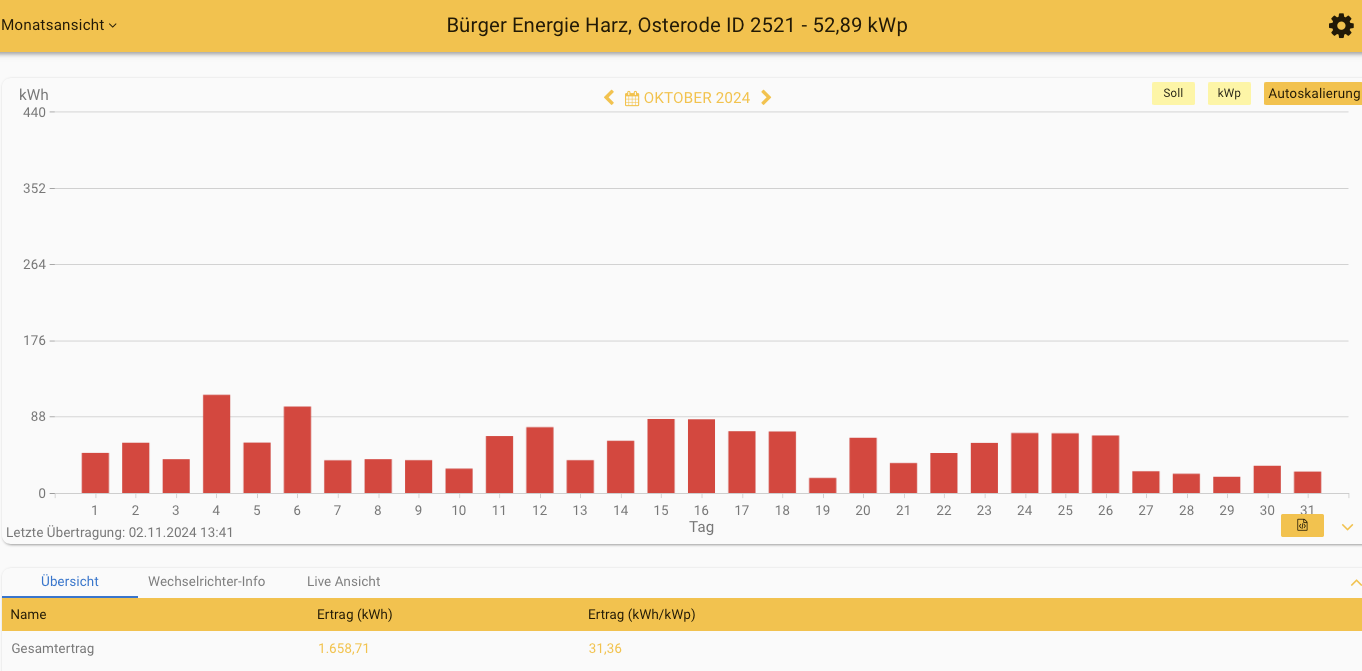 202410 Leistung PV-Anlage ev. Kreuzkirchengemeinde Osterode im Oktober 2024