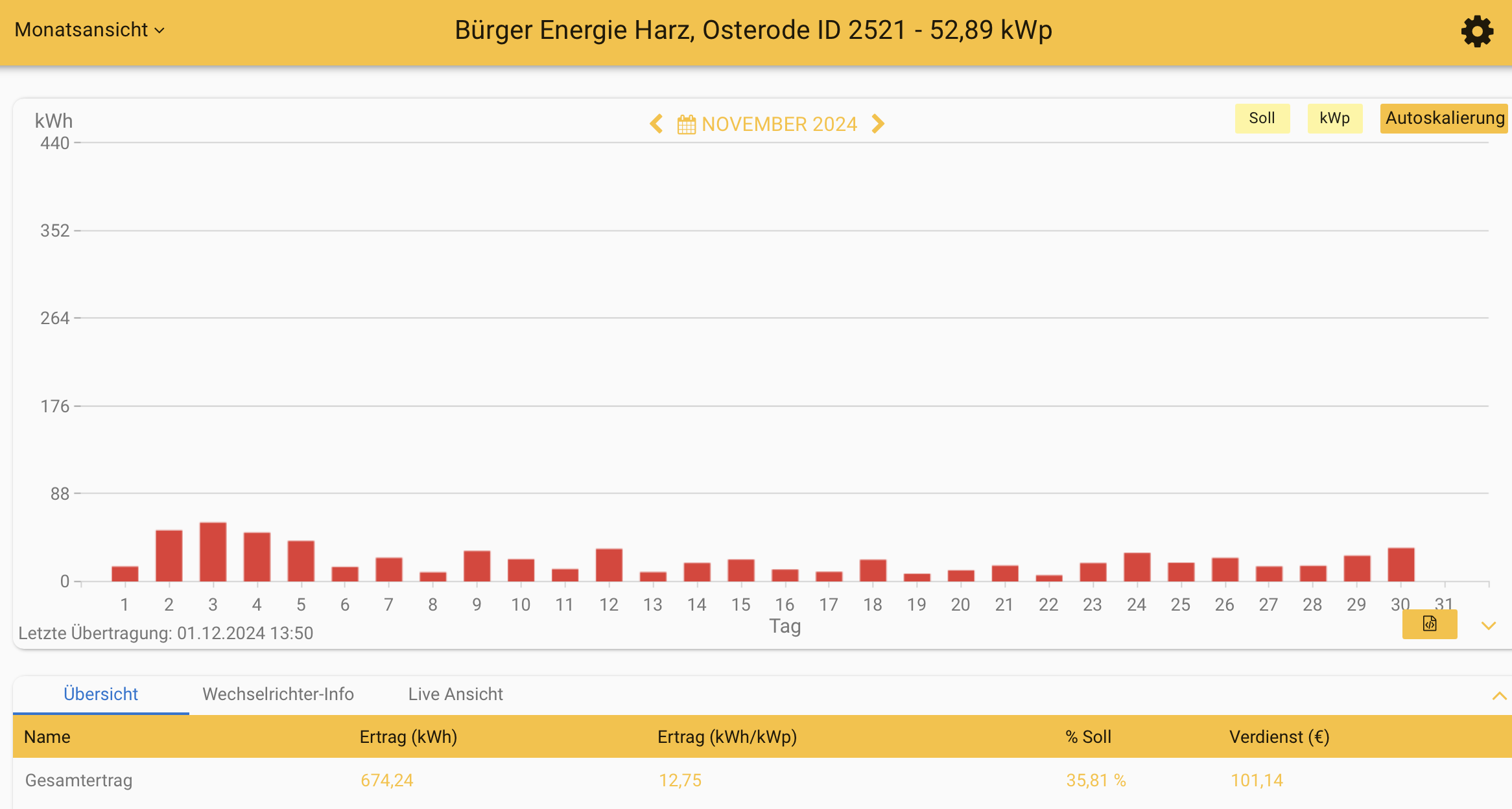 202411 Leistung PV-Anlage ev. Kreuzkirchengemeinde Osterode im November 2024