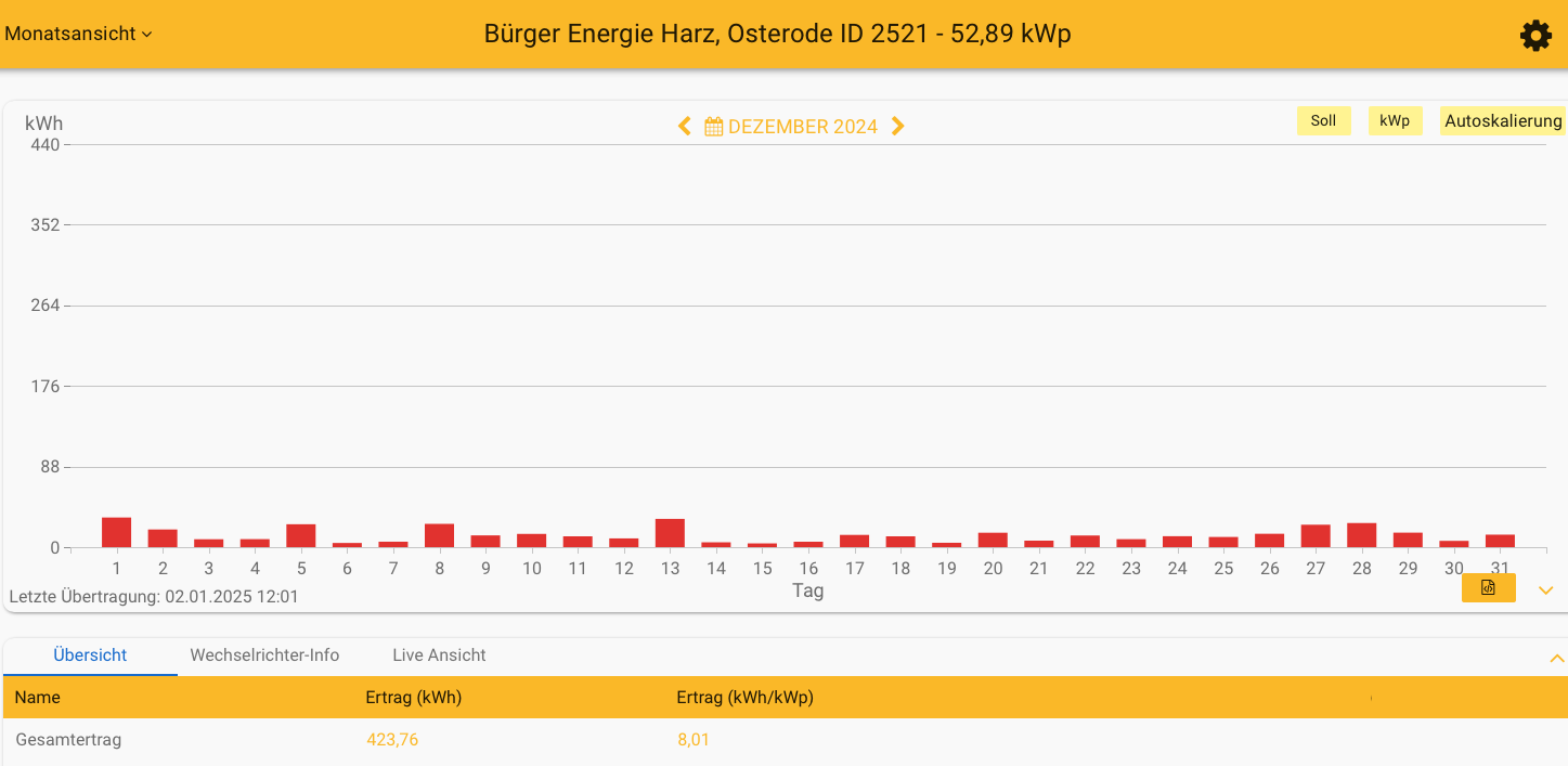 202412 Leistung PV-Anlage ev. Kreuzkirchengemeinde Osterode im Dezember 2024