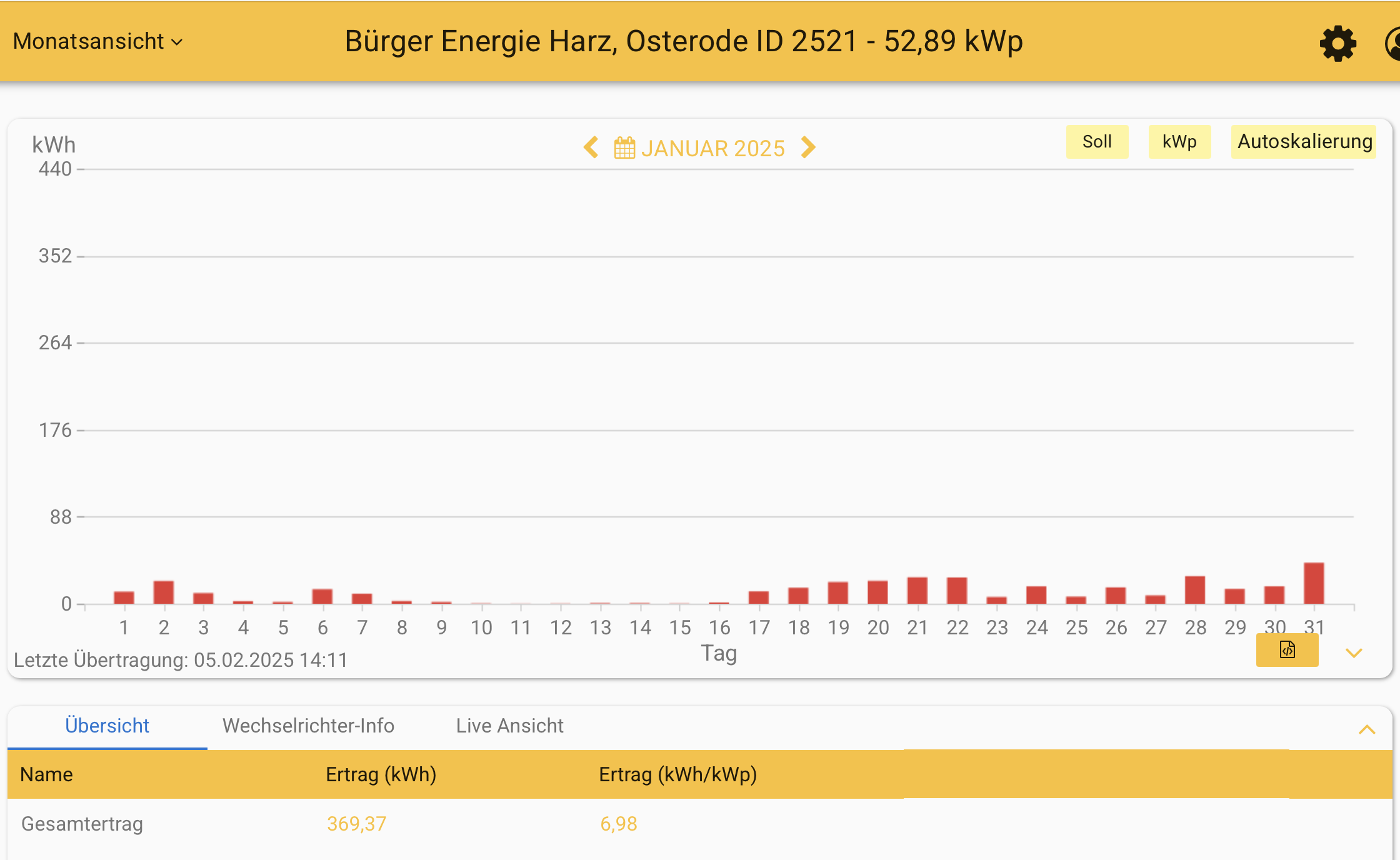 202501 Leistung PV-Anlage ev. Kreuzkirchengemeinde Osterode im Januar 2025