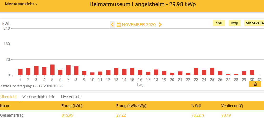 202011 Leistung PV-Anlage Museum LH im November 2020