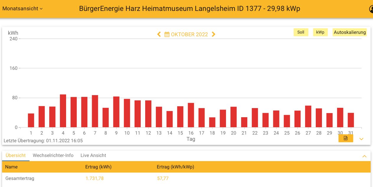 202210 Leistung PV-Anlage Museum Langelsheim im Oktober 2022