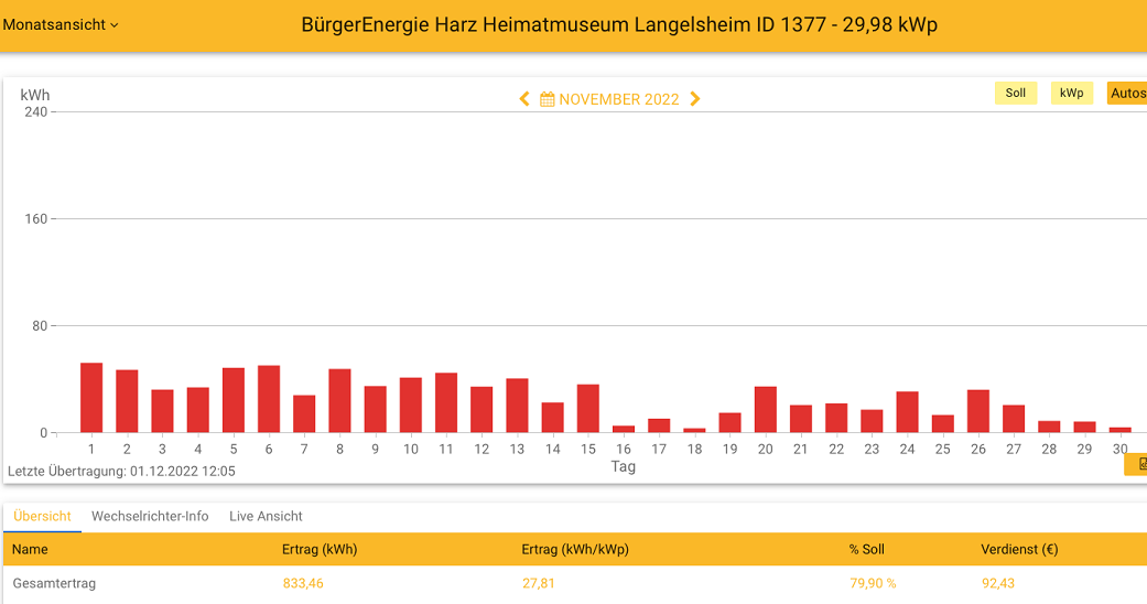 202211 Leistung PV-Anlage Museum Langelsheim im November 2022