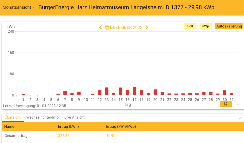 202212 Leistung PV-Anlage Museum Langelsheim im Dezember 2022