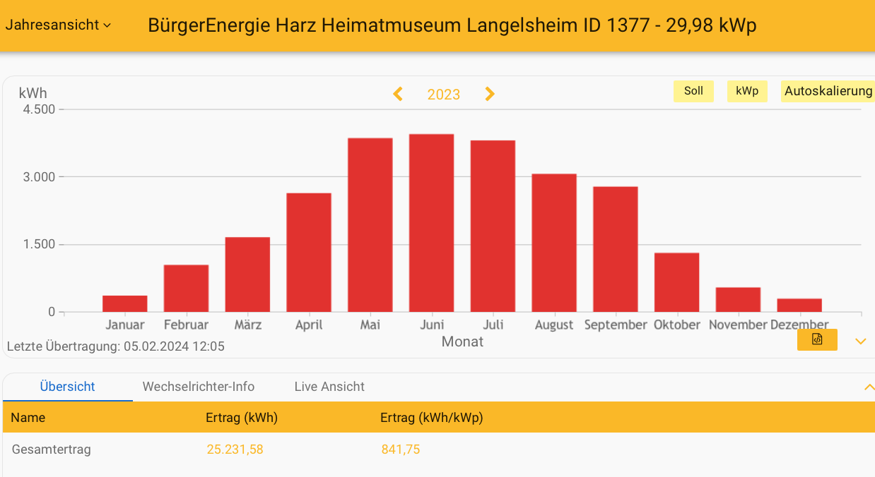 2023 Leistung PV-Anlage Museum Langelsheim