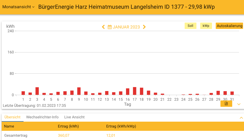 202301 Leistung PV-Anlage Museum Langelsheim im Januar 2023