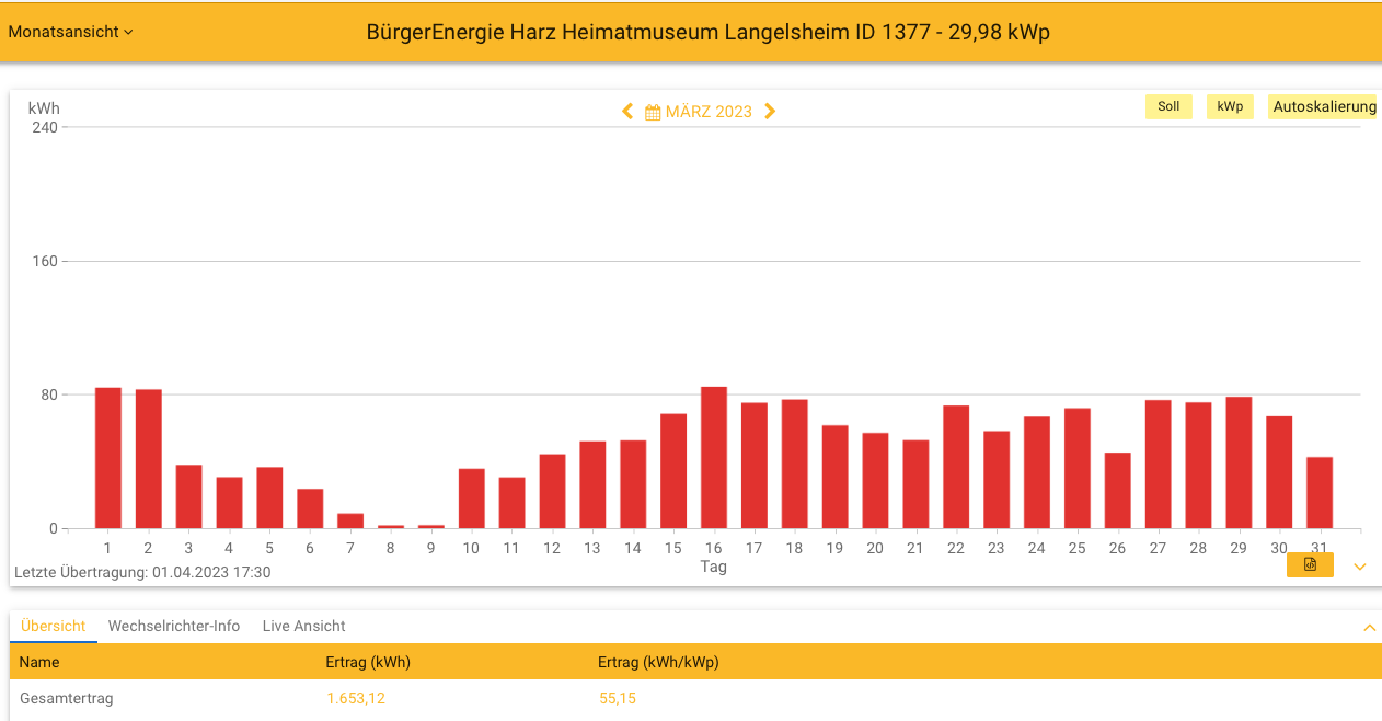 202303 Leistung PV-Anlage Museum Langelsheim im März 2023