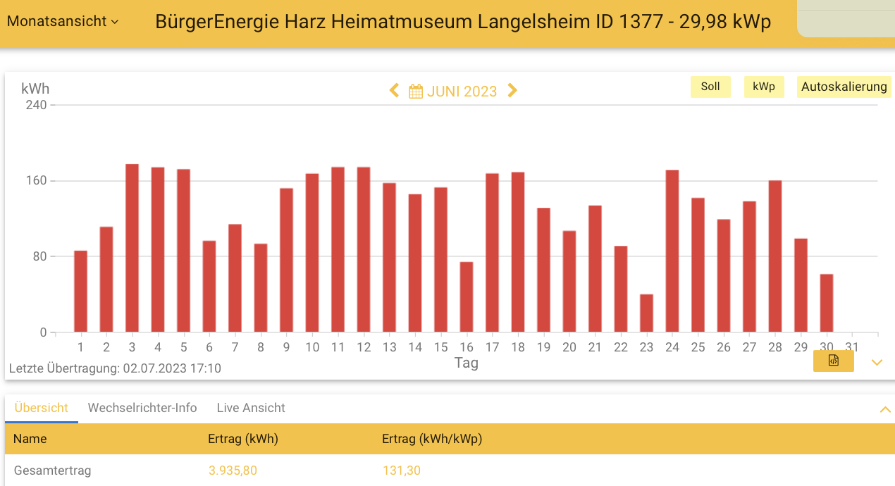 202306 Leistung PV-Anlage Museum Langelsheim im Juni 2023