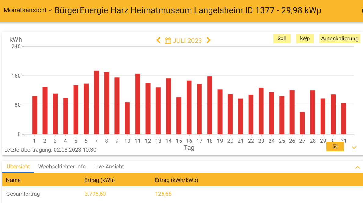 202307 Leistung PV-Anlage Museum Langelsheim im Juli 2023