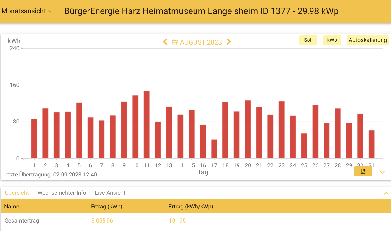 202308 Leistung PV-Anlage Museum Langelsheim im August 2023