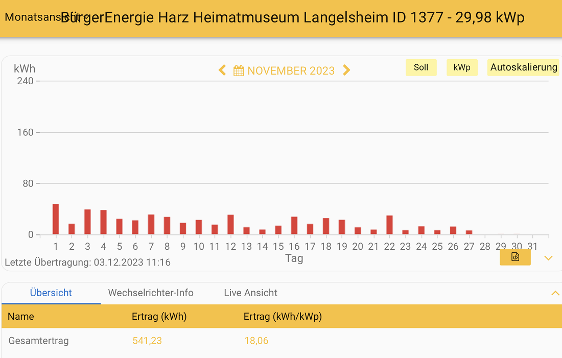 202311 Leistung PV-Anlage Museum Langelsheim im November 2023