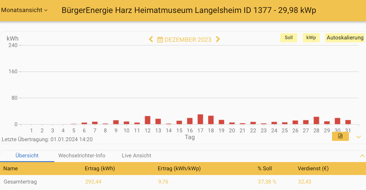 202312 Leistung PV-Anlage Museum Langelsheim im Dezember 2023