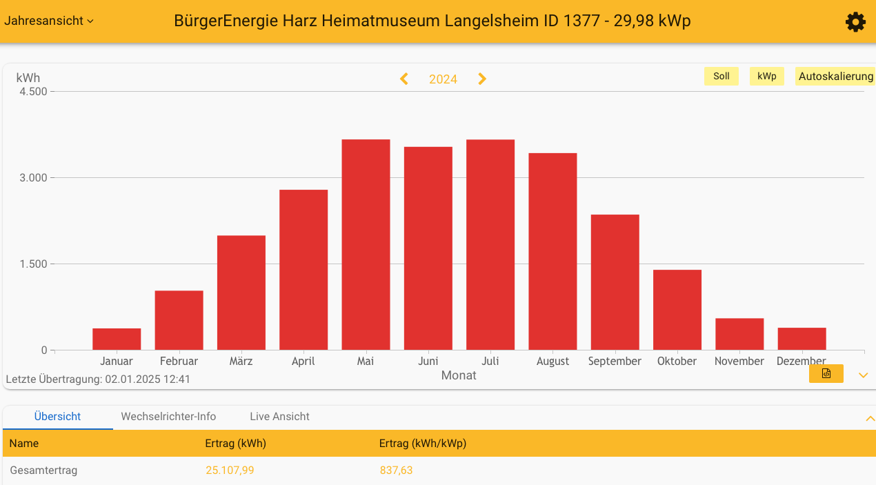 2024 Leistung PV-Anlage Museum Langelsheim