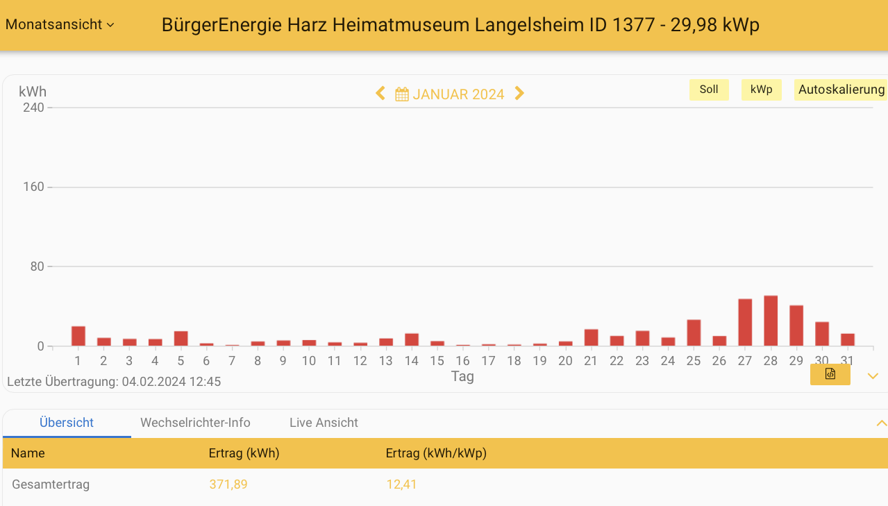 202401 Leistung PV-Anlage Museum Langelsheim im Januar 2024