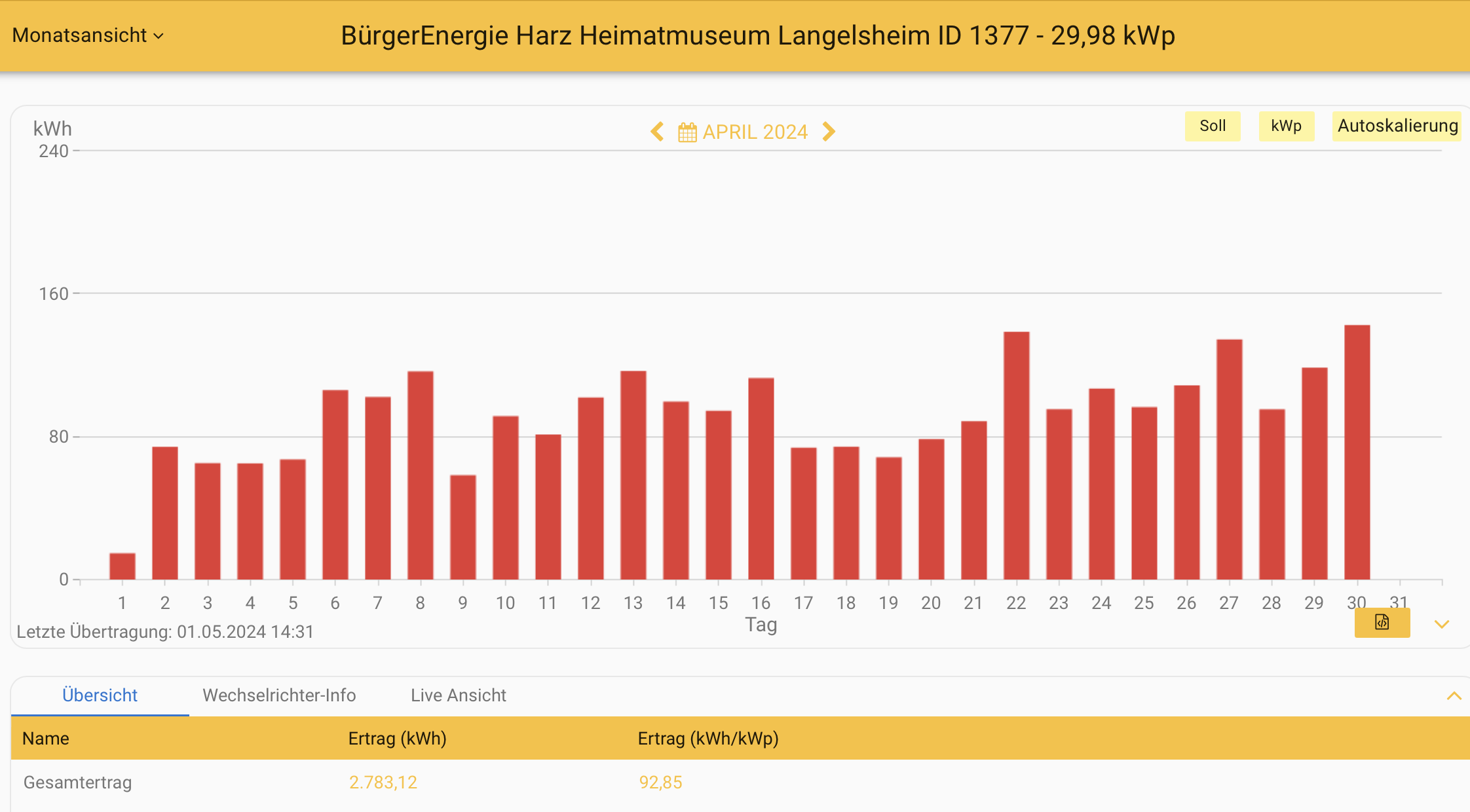 202404 Leistung PV-Anlage Museum Langelsheim im April 2024