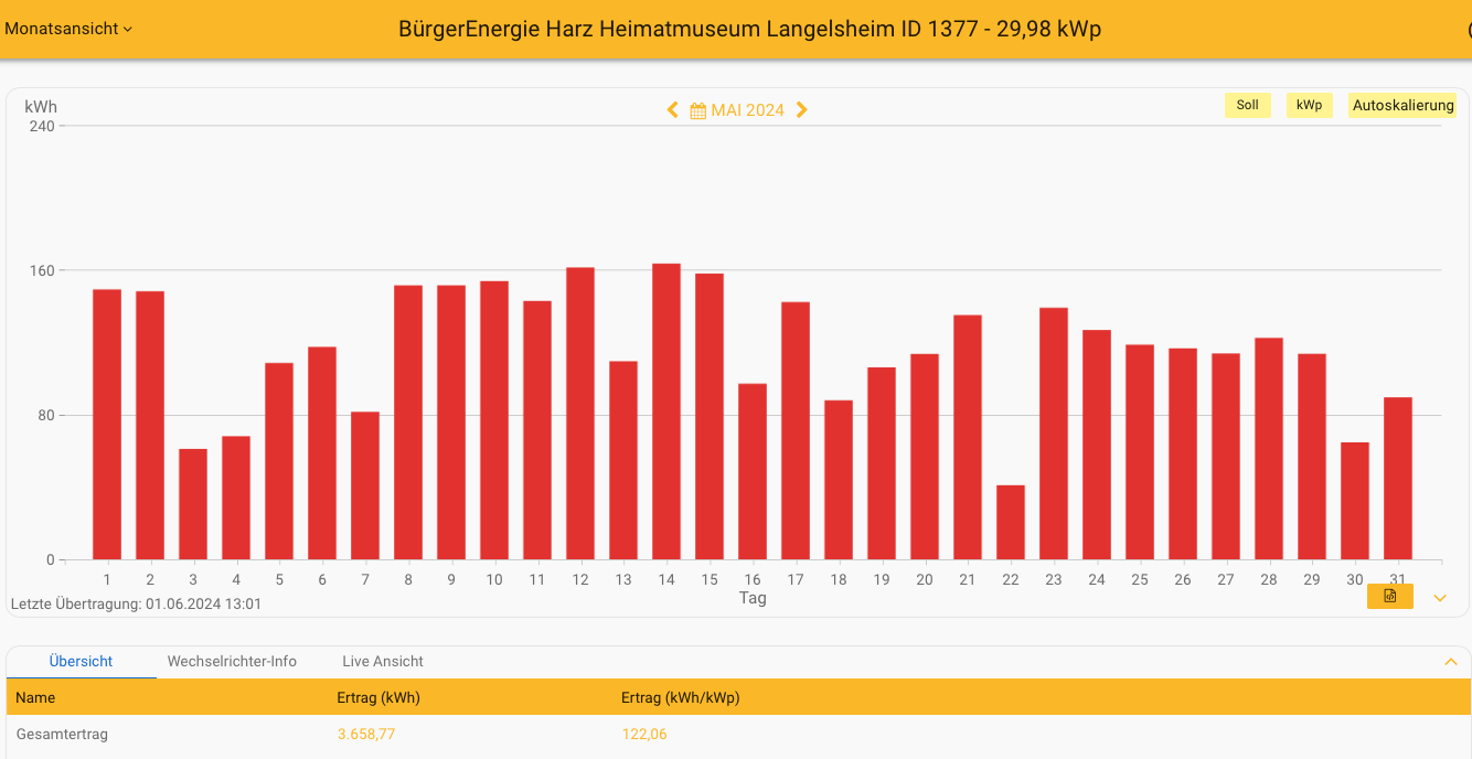 202405 Leistung PV-Anlage Museum Langelsheim im Mai 2024