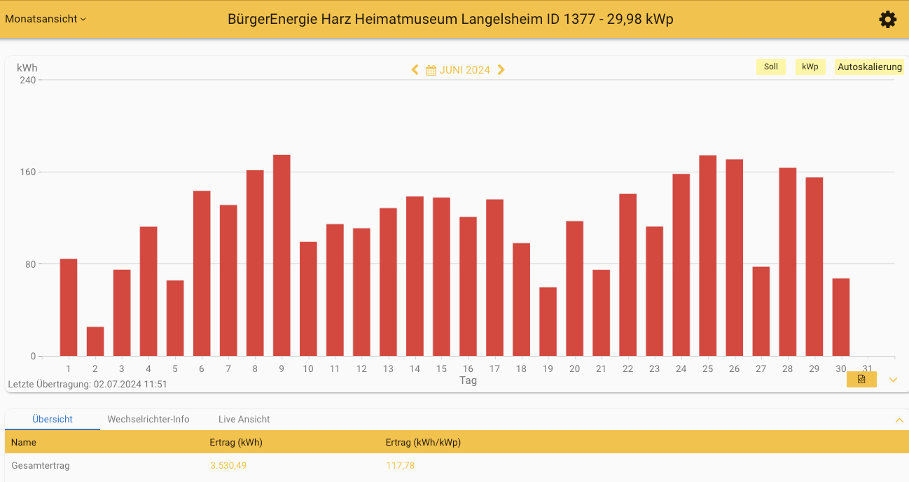 202406 Leistung PV-Anlage Museum Langelsheim im Juni 2024
