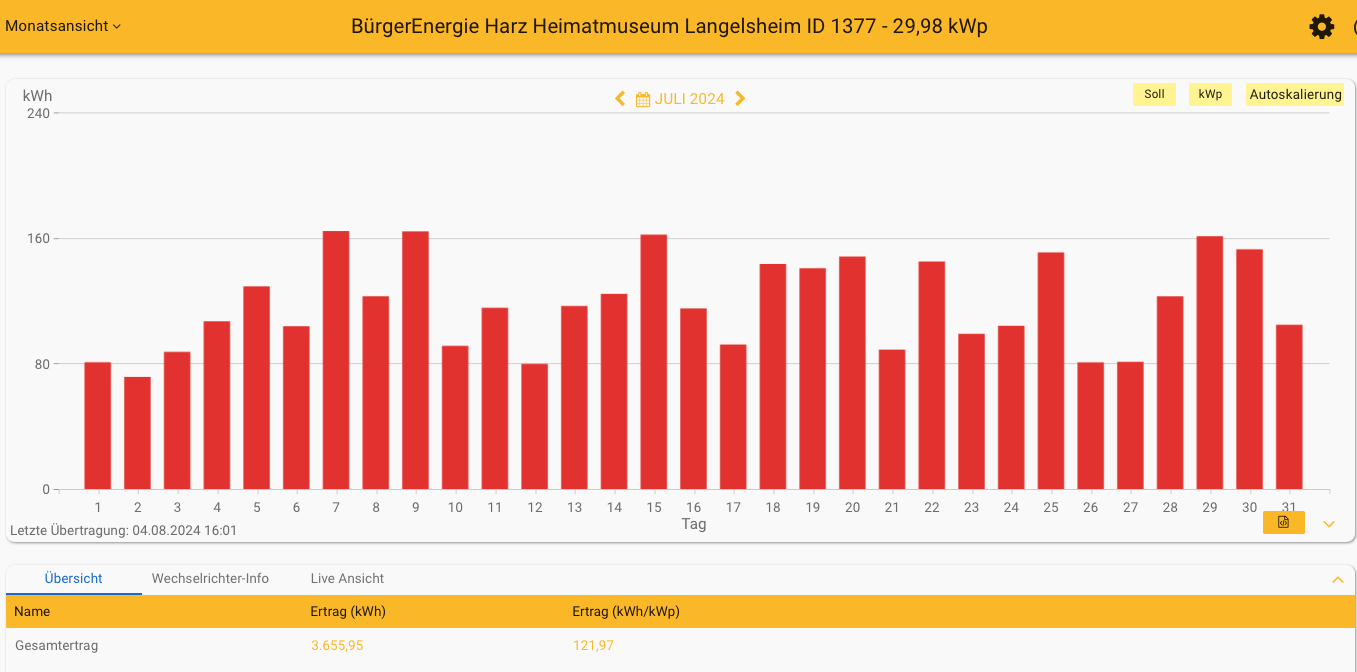 202407 Leistung PV-Anlage Museum Langelsheim im Juli 2024