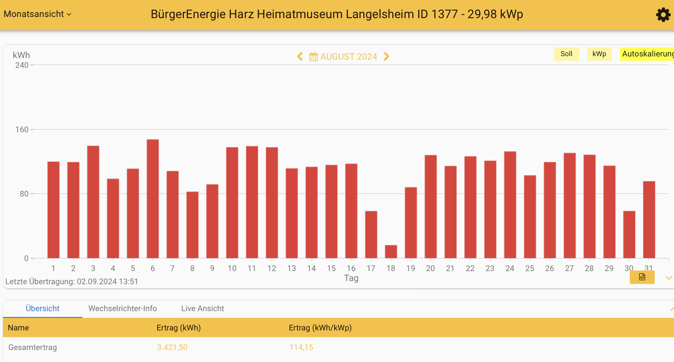 202408 Leistung PV-Anlage Museum Langelsheim im August 2024