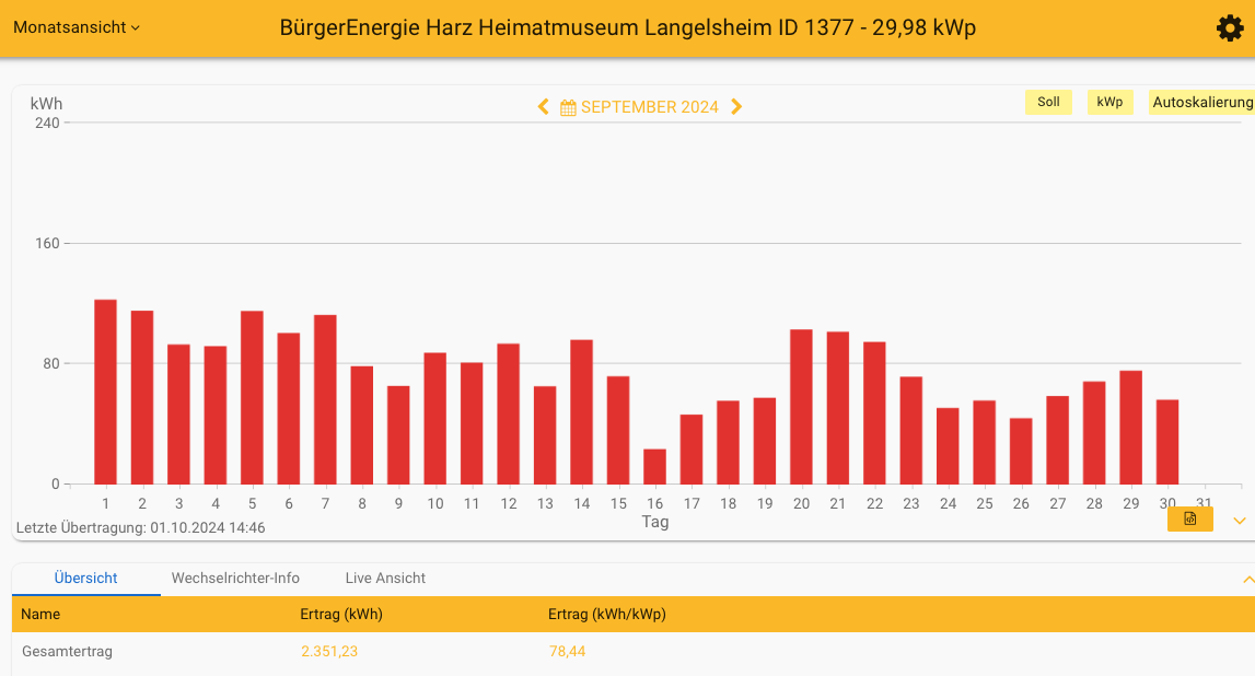 202409 Leistung PV-Anlage Museum Langelsheim im September 2024