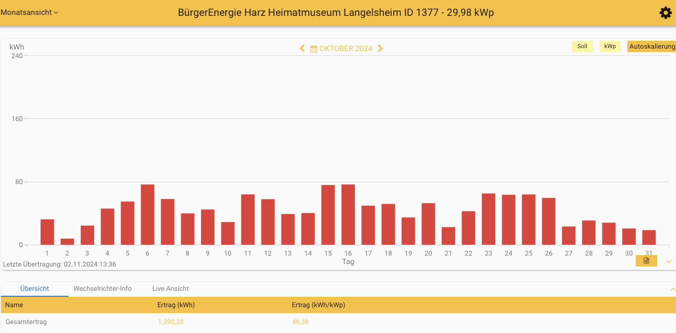 202410 Leistung PV-Anlage Museum Langelsheim im Oktober 2024