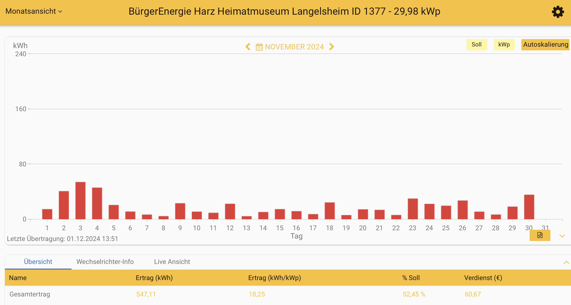 202411 Leistung PV-Anlage Museum Langelsheim im November 2024