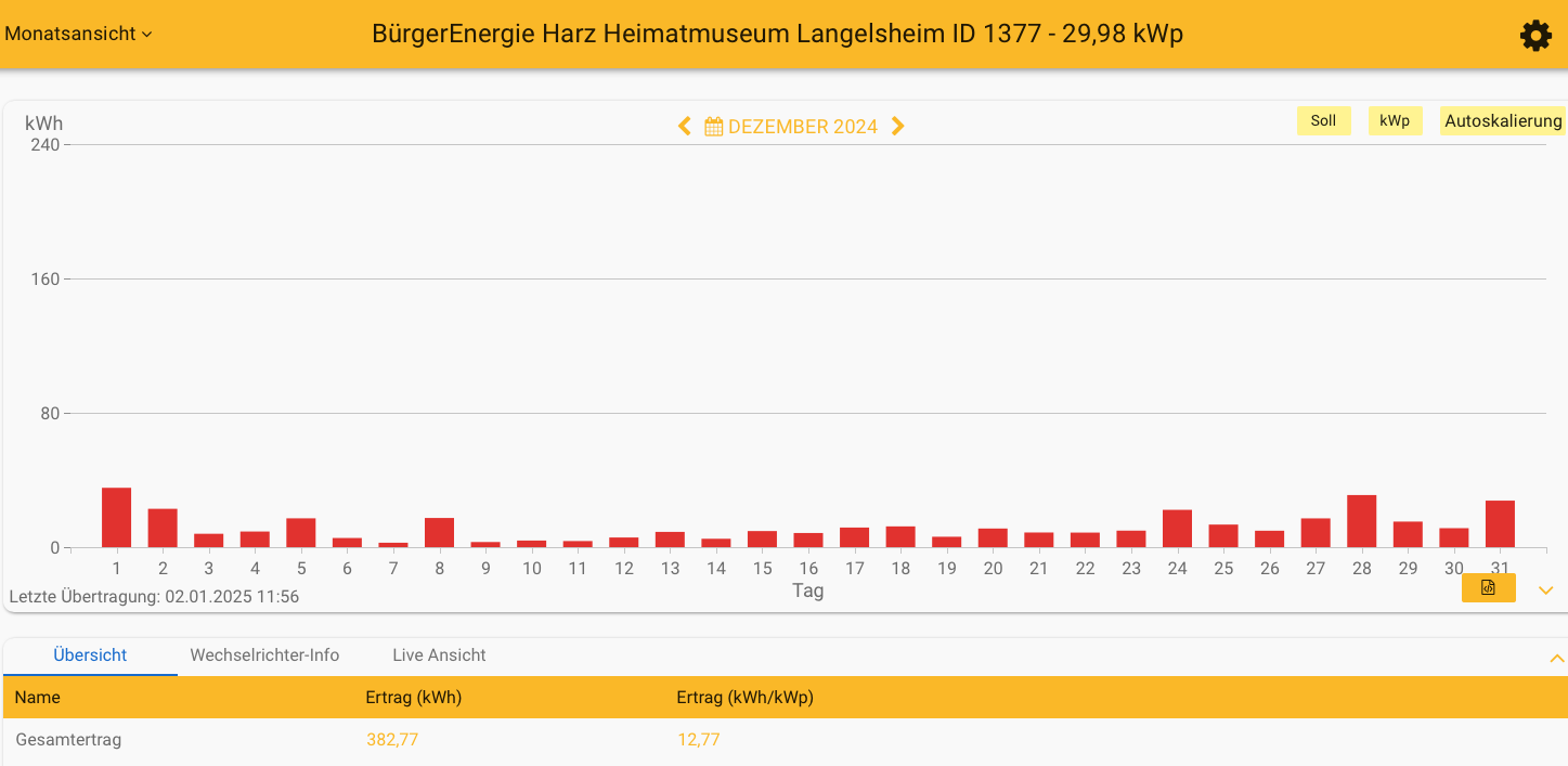 202412 Leistung PV-Anlage Museum Langelsheim im Dezember 2024