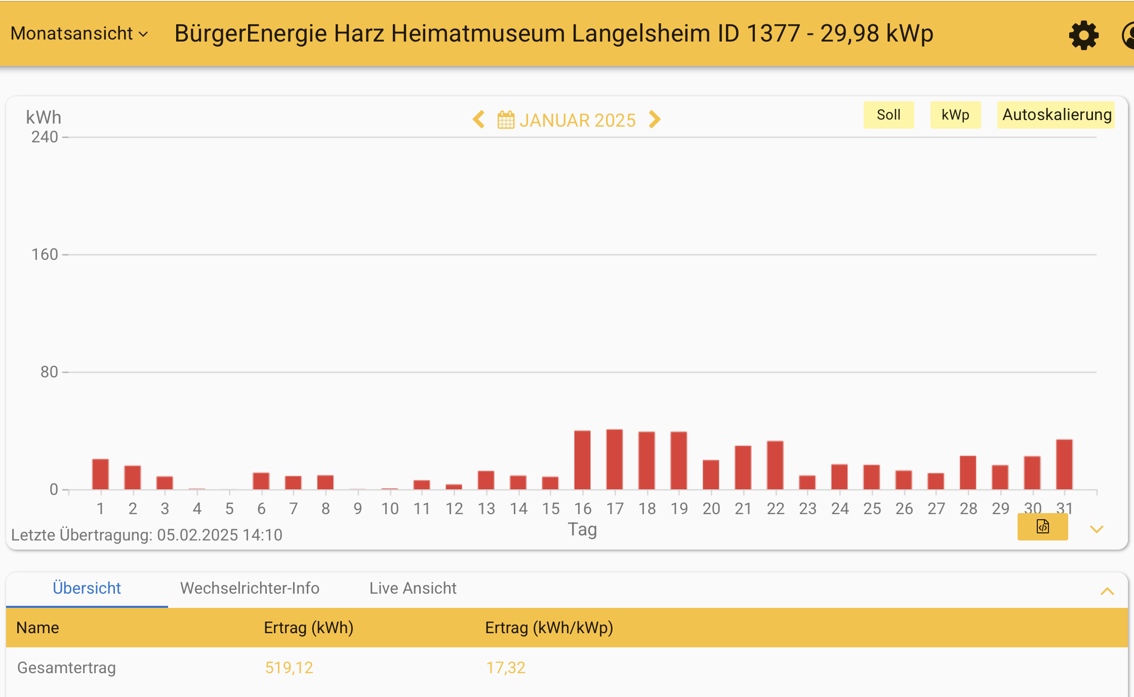 202501 Leistung PV-Anlage Museum Langelsheim im Januar 2025