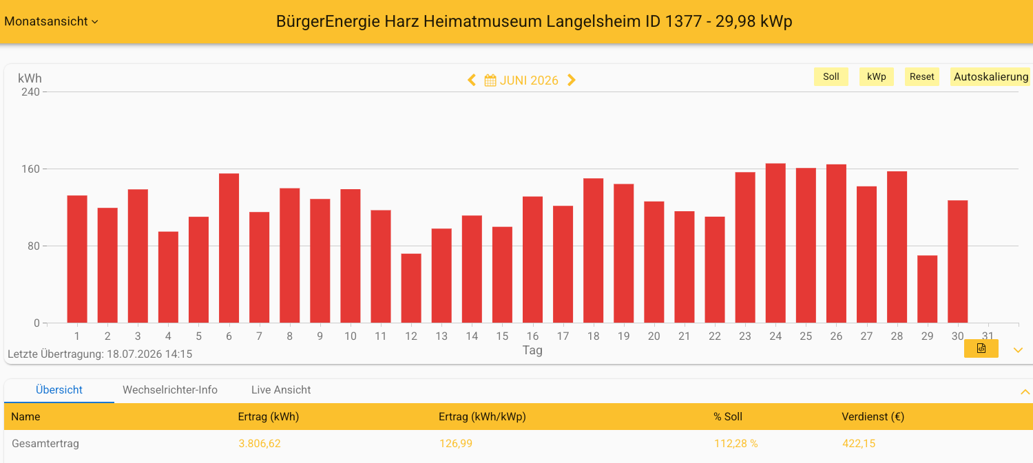 202606 Leistung PV-Anlage Museum Langelsheim im Juni 2026