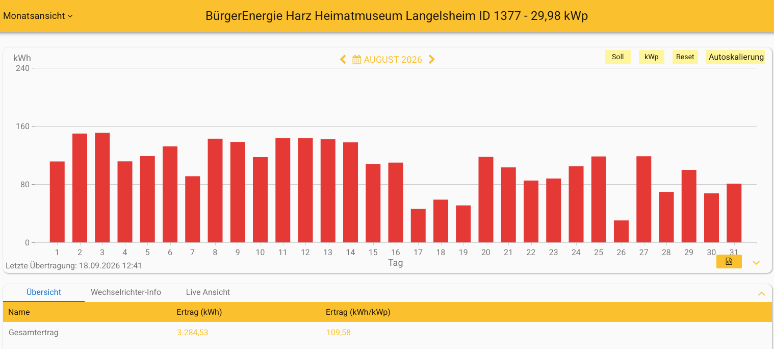 202608 Leistung PV-Anlage Museum Langelsheim im August 2026