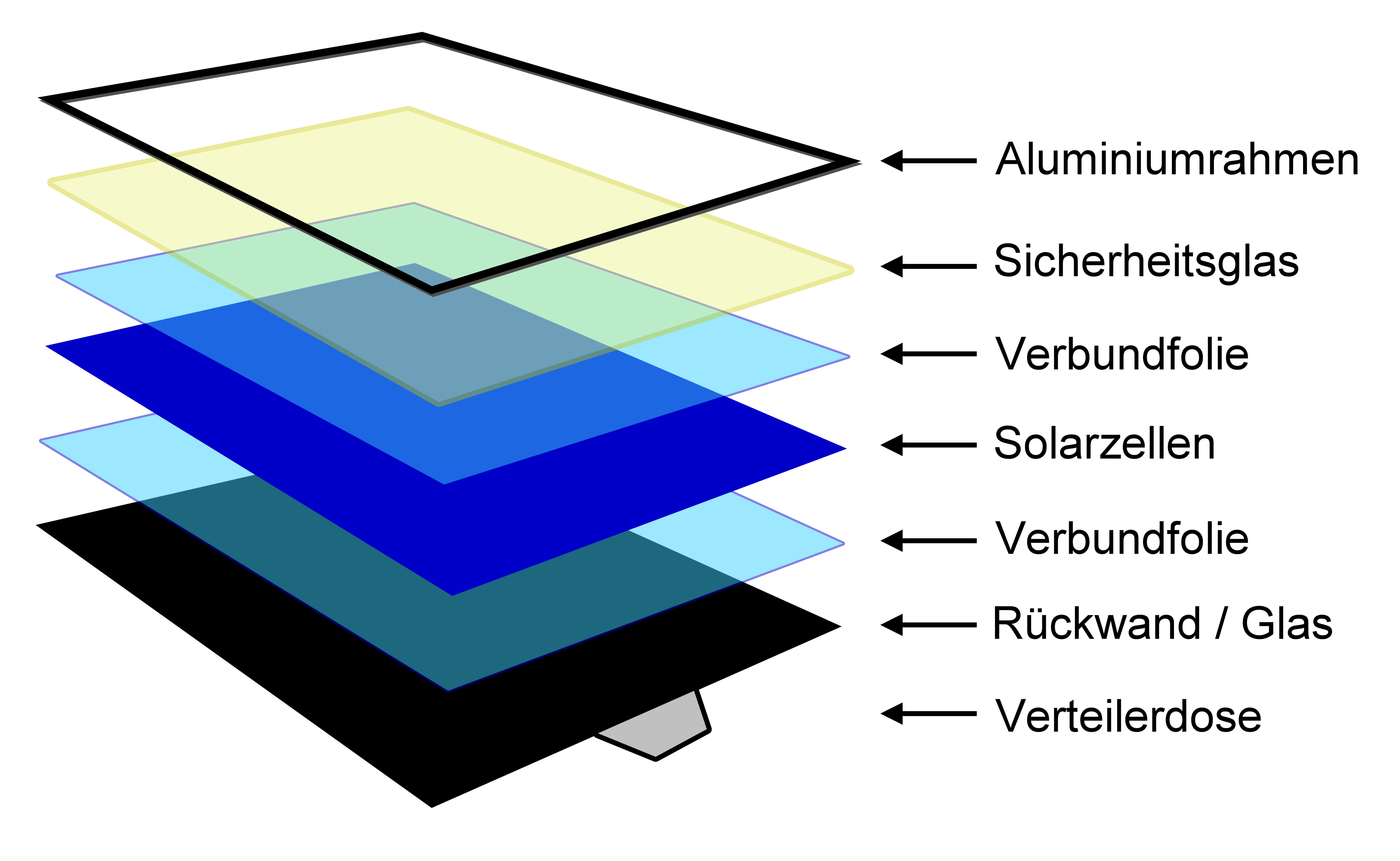 Aufbau Solarmodule