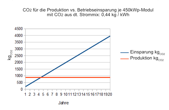 CO2 Produktion Einsparung