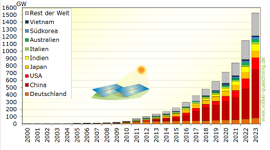 pv ausbau welt